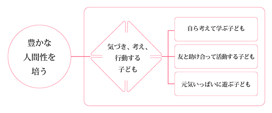 豊かな人間性を培うやさしさ、たくましさ、かしこさを合わせ持つ子どもの育成 教育実践でめざす具体的な子ども像 自ら考え、自ら学び、自ら行動する子ども 個性的で創造的な行動ができる子ども自分らしさや主体性を失うことなく行動できる。協調的で愛情のある行動ができる子ども自分や相手を尊重し、頼り、頼られる関係が築ける。