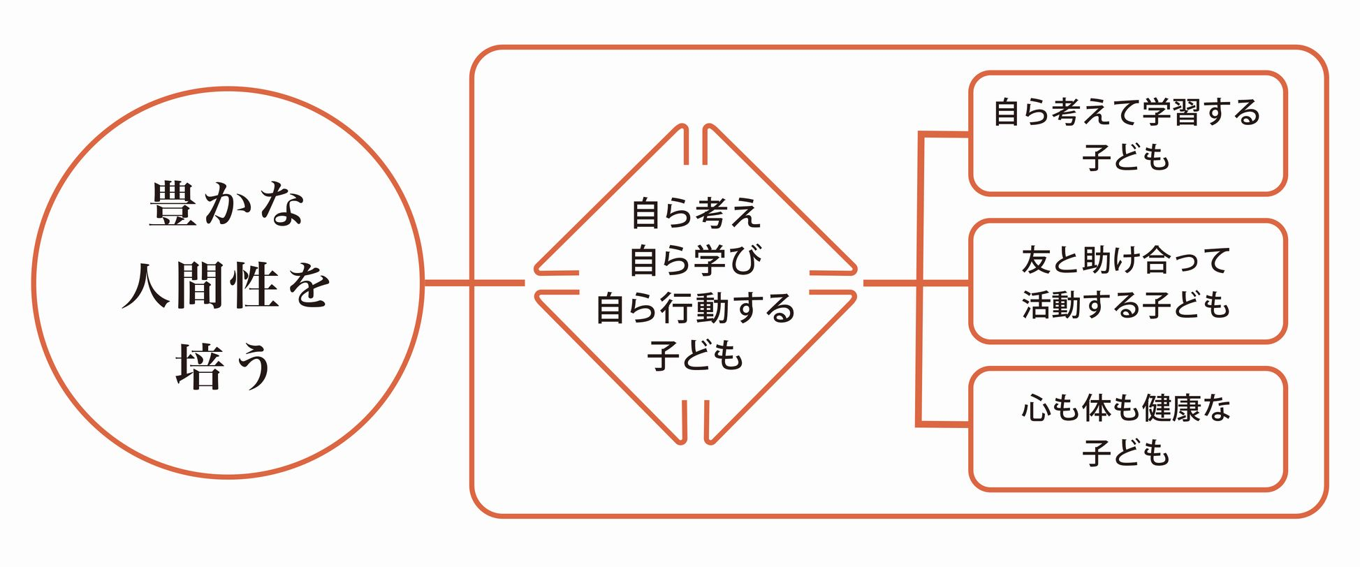 豊かな人間性を培うやさしさ、たくましさ、かしこさを合わせ持つ子どもの育成 教育実践でめざす具体的な子ども像 自ら考え、自ら学び、自ら行動する子ども 個性的で創造的な行動ができる子ども自分らしさや主体性を失うことなく行動できる。協調的で愛情のある行動ができる子ども自分や相手を尊重し、頼り、頼られる関係が築ける。